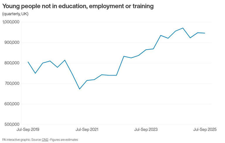Slight fall in number of young people not in work, education or training