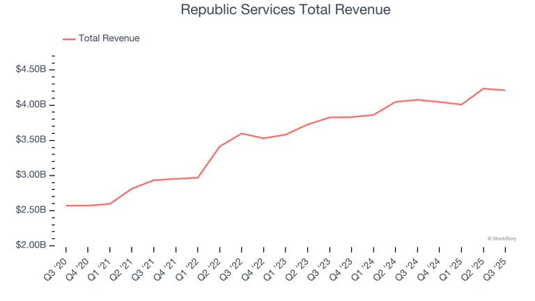 Q3 Rundown: Republic Services (NYSE:RSG) Vs Other Waste Management Stocks
