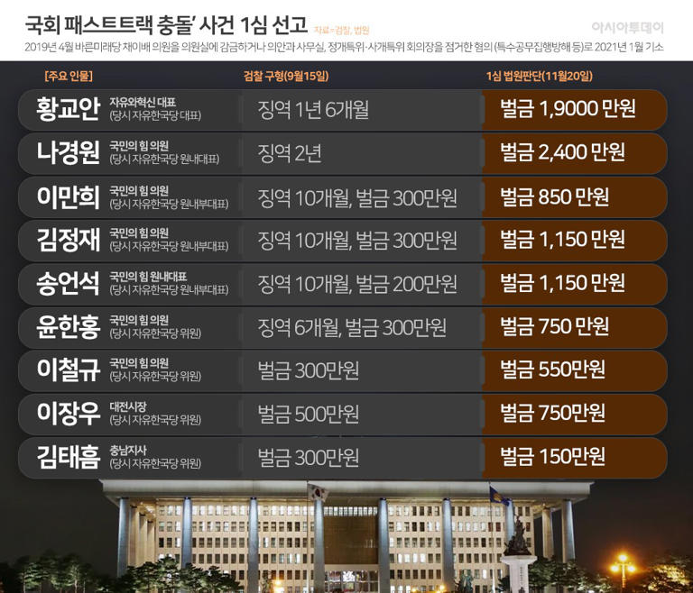 패스트트랙 충돌 국힘 의원 1심 선고 결과 그래픽