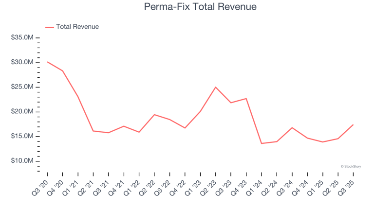 Q3 Rundown: Republic Services (NYSE:RSG) Vs Other Waste Management Stocks