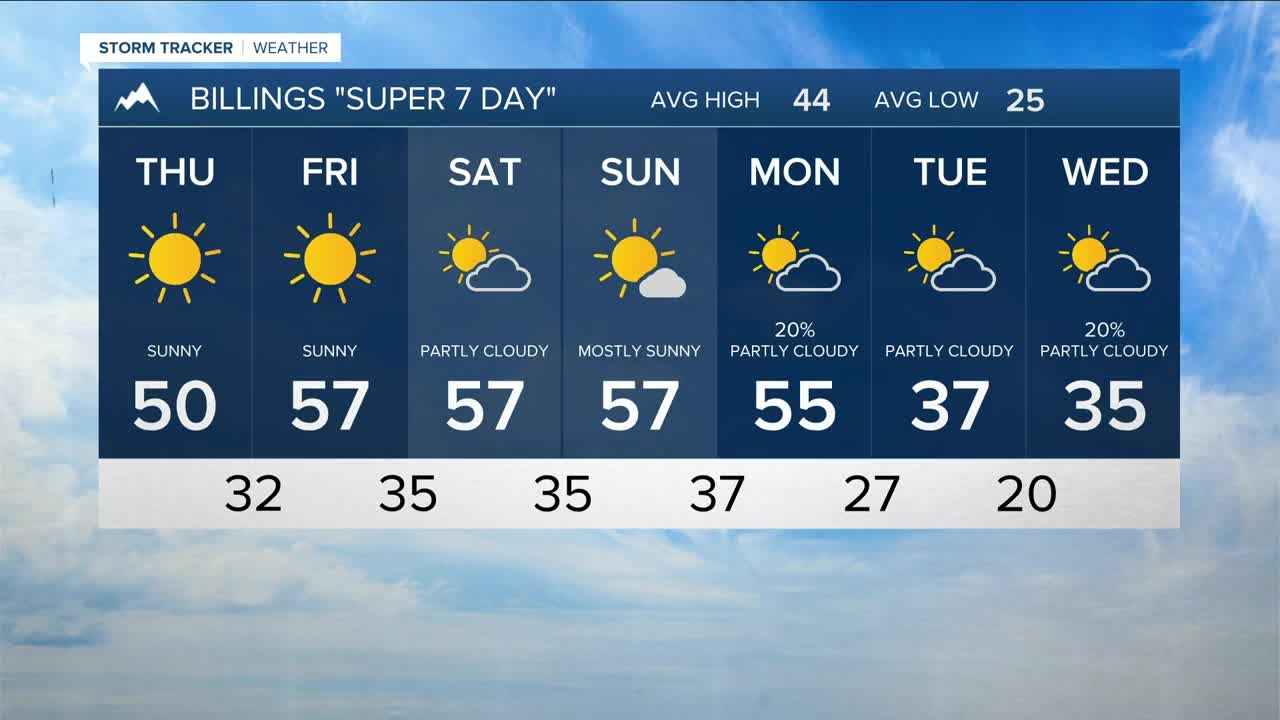 Q2 Billings Area Weather: Warmer-than-normal and dry through Monday