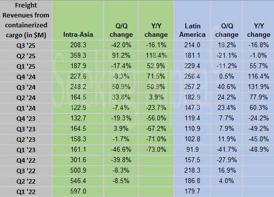 ZIM Integrated in charts: Q3 freight rates crash 35% Y/Y as volume