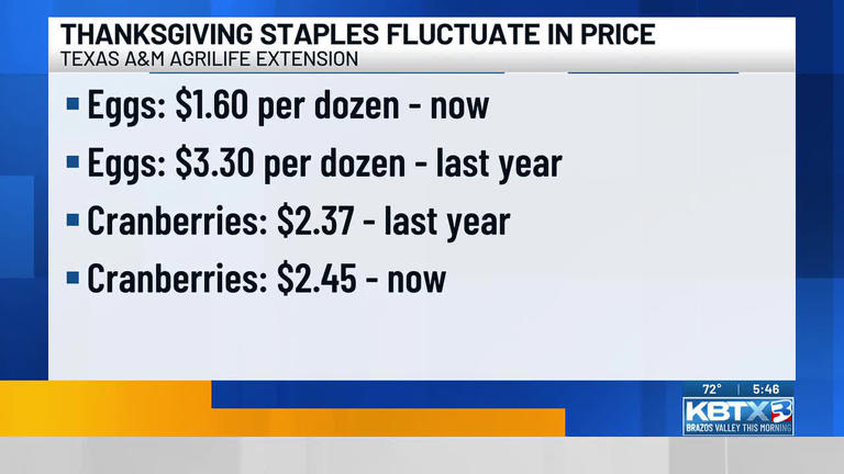 Thanksgiving turkey prices rise 70% this year