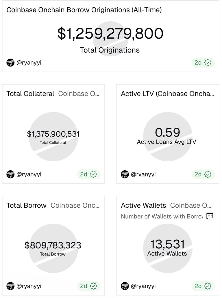 Coinbase launches ETH-backed loans as onchain lending tops $1.25B