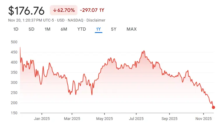 Strategy's MSTR common stock falls to a new 52-week low at $173.55
