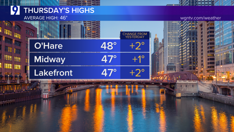 Thursday continued cloudiest stretch in more than 9 months