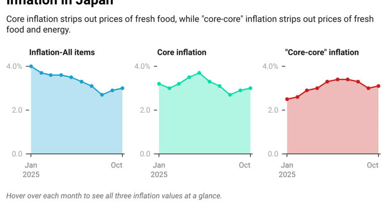 Japan's core inflation in October rises to a 3-month high, supporting ...