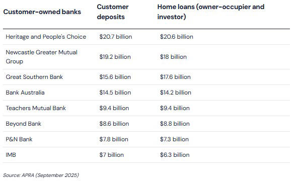 Regional Australia Bank & Summerland get green light to create $5b entity