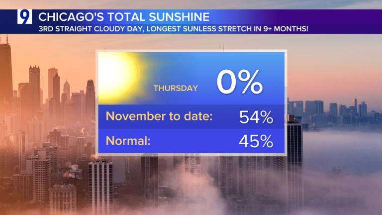 Thursday continued cloudiest stretch in more than 9 months