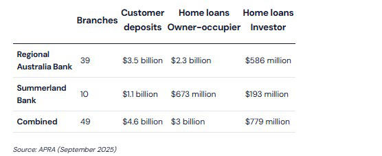 Regional Australia Bank & Summerland get green light to create $5b entity