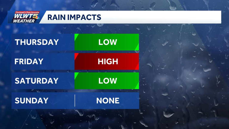 Impact Day: Cold rain returns, impacting Friday plans