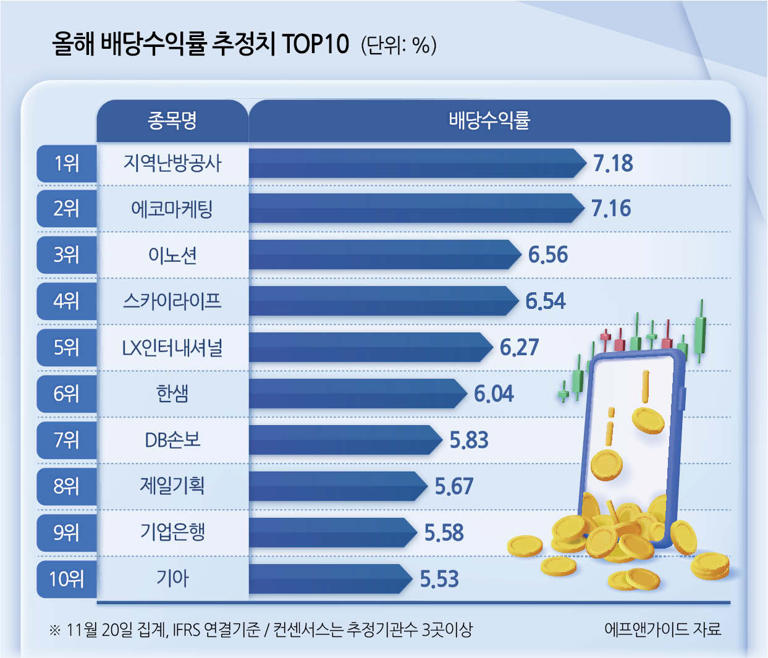 ‘연 7%대 배당수익률 기대’ 배당주, 연말 앞두고 재조명