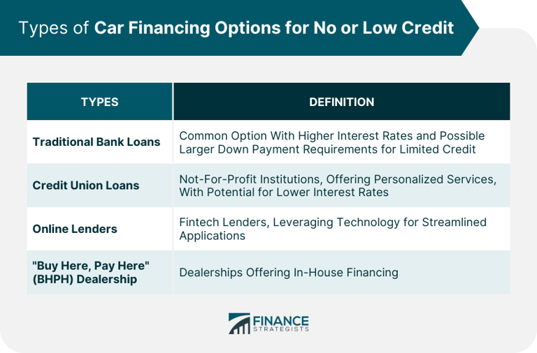 Here's How You Might Finance Your Car With No or Low Credit
