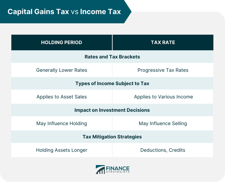 Capital Gains vs Income Tax: What You Might Need to Know