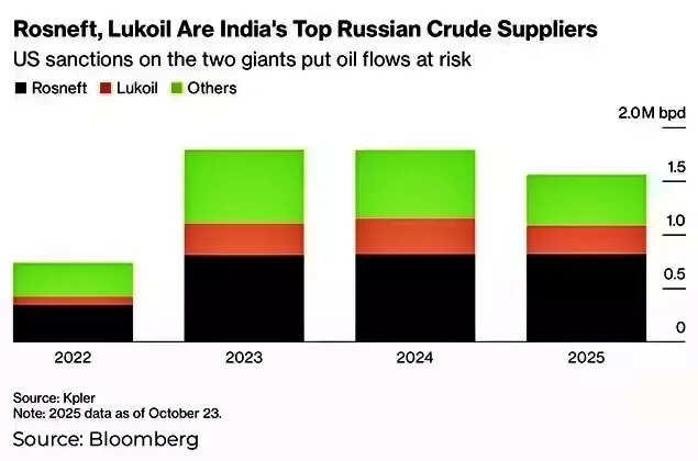 Trump sanctions take effect today: Will India stop buying Russian crude ...
