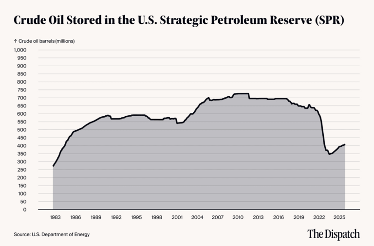 Rethinking the role of the Strategic Petroleum Reserve