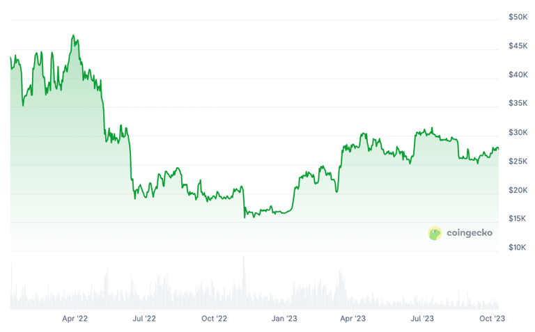 Bitcoin realized losses rise to FTX crash levels: Where is the bottom?