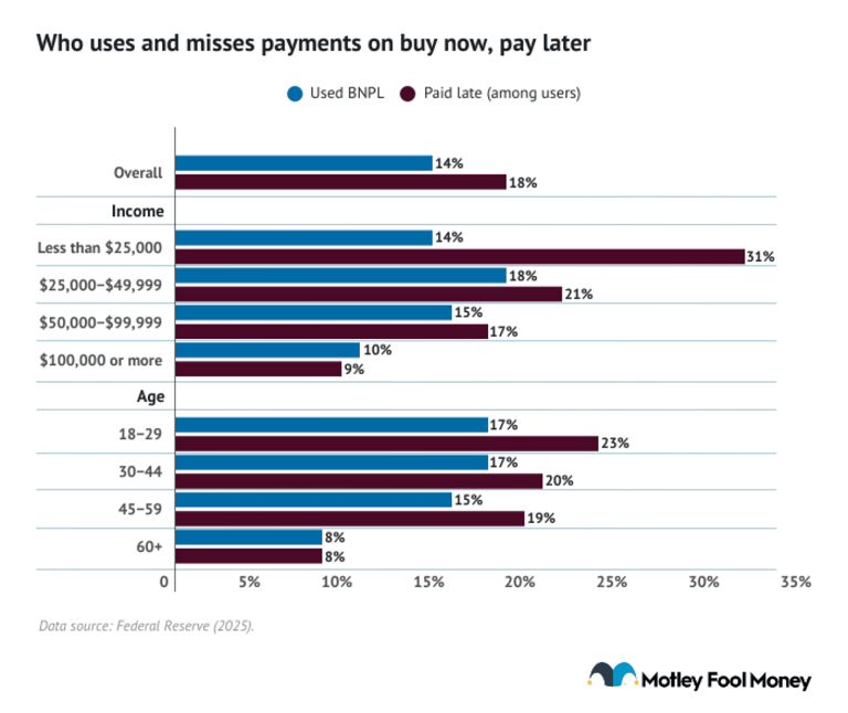 BNPL usage rises alongside late payments and regret