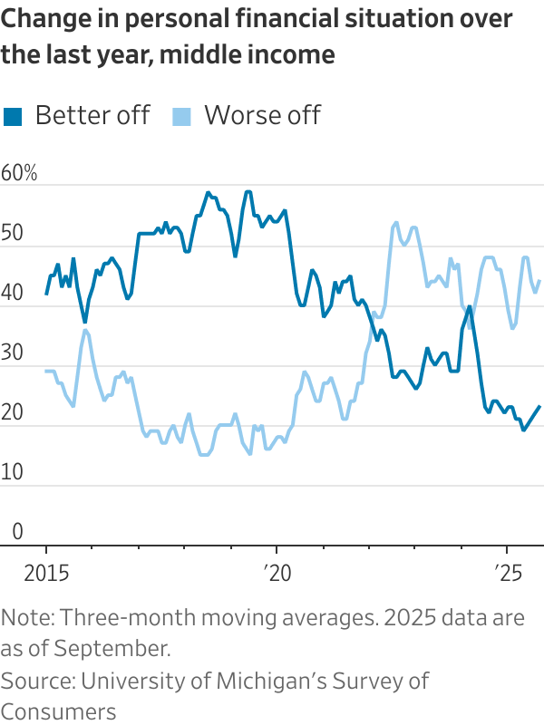 The Middle Class Is Buckling Under Almost Five Years of Persistent ...