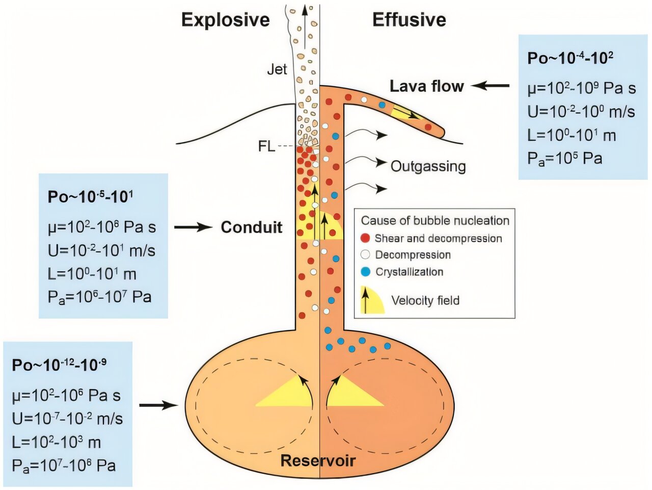 Why some volcanoes don't explode