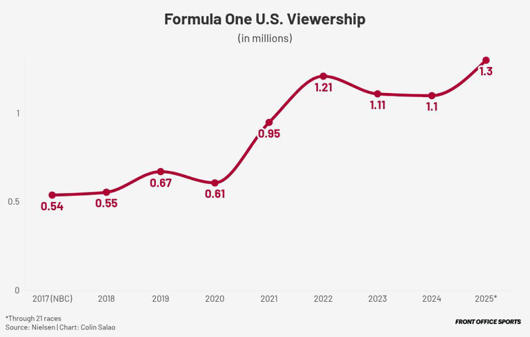 F1 Returns to Vegas for its Final U.S. Race on ESPN