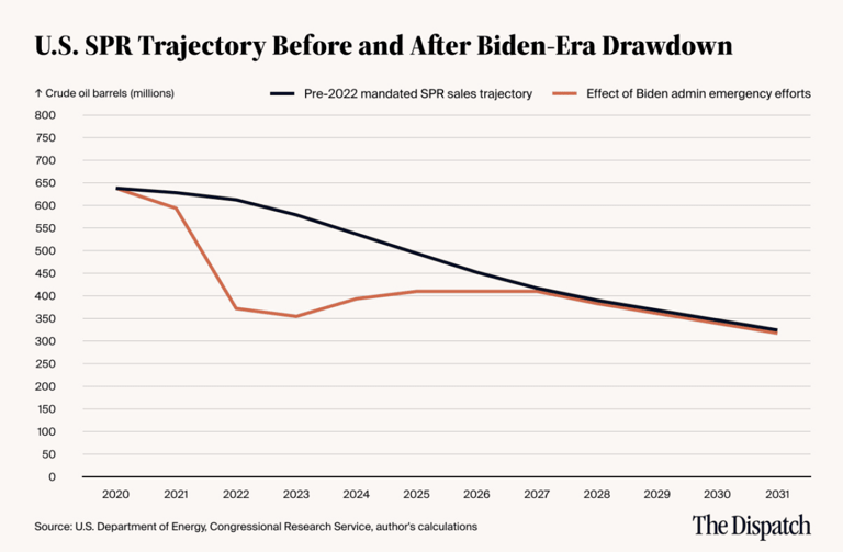 Rethinking the role of the Strategic Petroleum Reserve