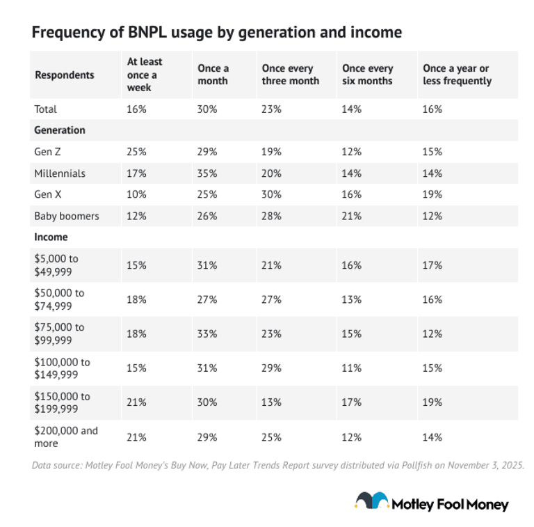 BNPL usage rises alongside late payments and regret