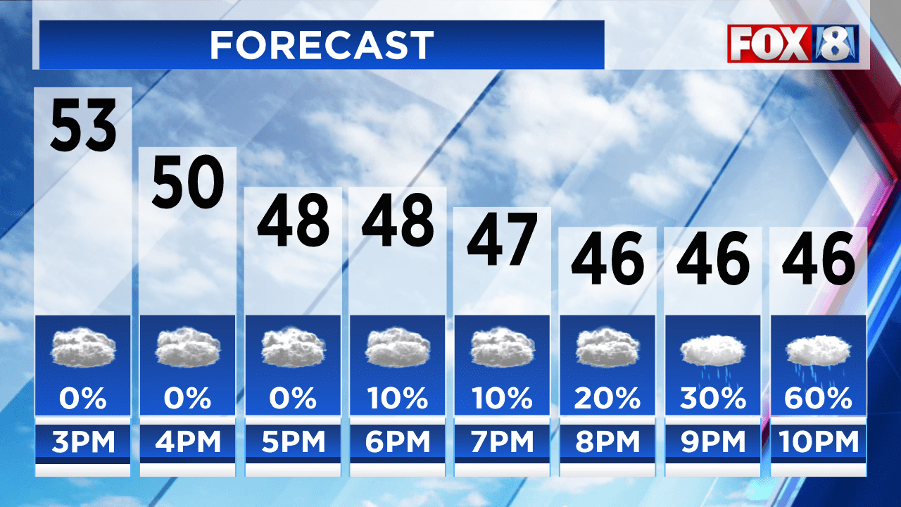 Rain, then sunny skies