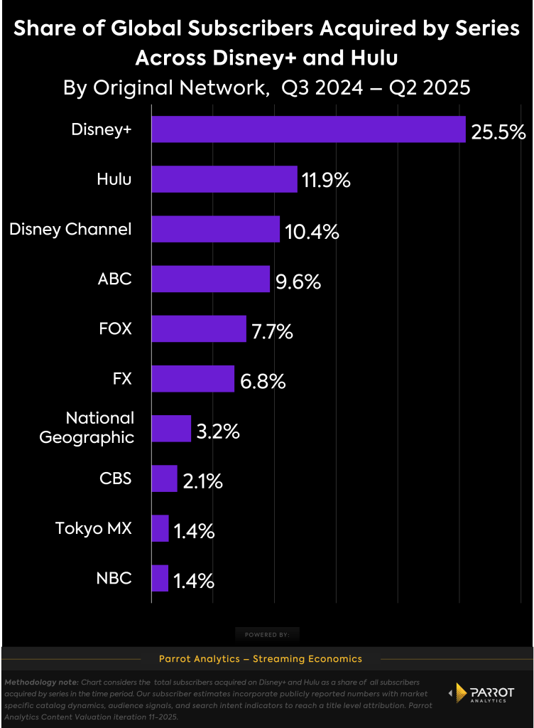 Linear Shows Drive Big Subscriber Numbers to Disney+, Hulu | Charts