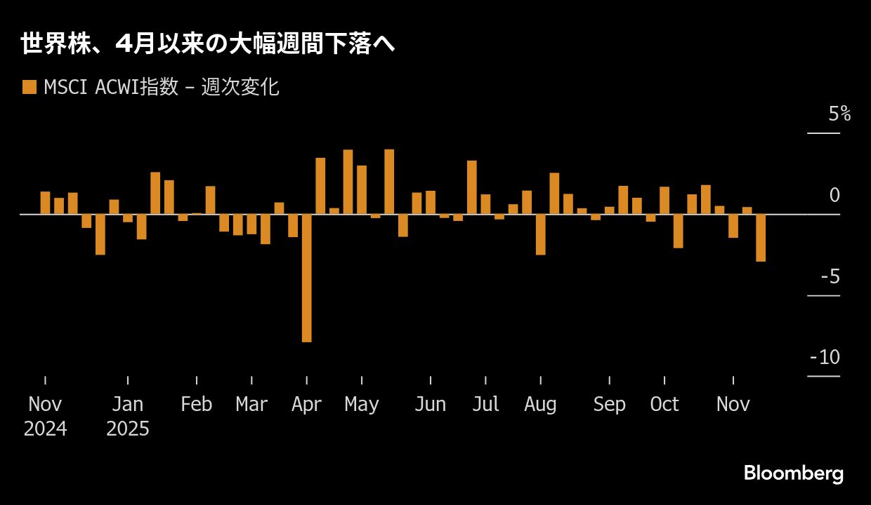 世界株、7カ月ぶりの大幅週間下落へ－ビットコインは急落