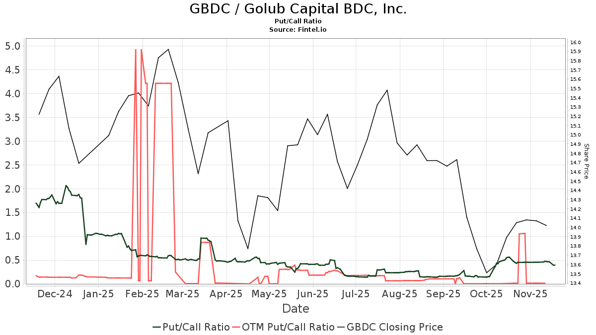 RBC Capital initiates coverage of Golub Capital BDC (GBDC) with ...