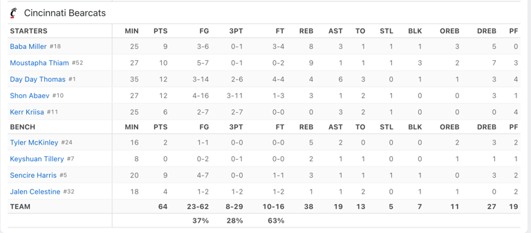 Louisville outslugs Cincinnati, 74-64