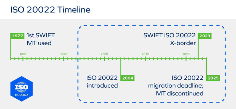 SWIFT’s ISO 20022 Migration Is Here: Ripple’s XRPL vs Stellar Network ...