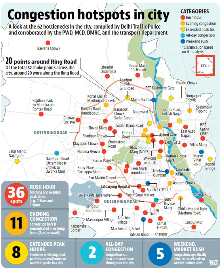 Govt identifies 62 chronic traffic choke points in Delhi worsening city ...