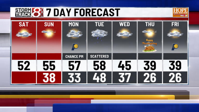 Sunny weekend before early week rain | Nov. 22, 2025