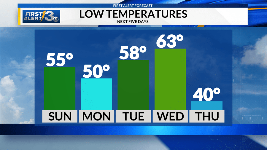 Areas of fog Sunday morning; Tracking a chilly Thanksgiving