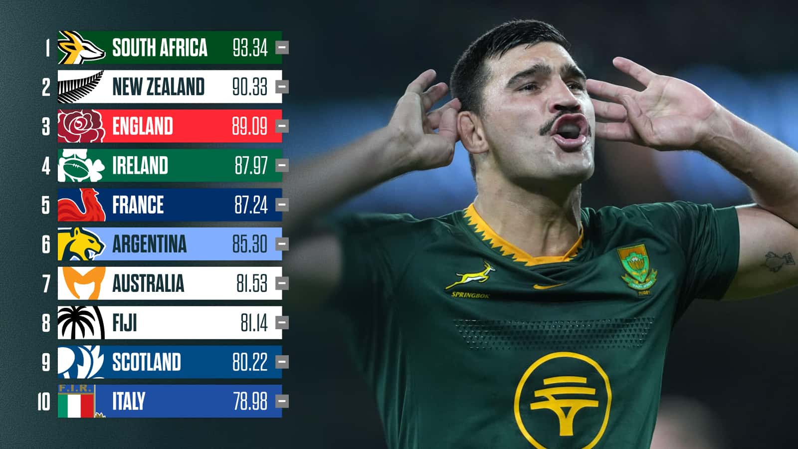 Latest World Rugby rankings: What the Springboks’ victory over Ireland ...