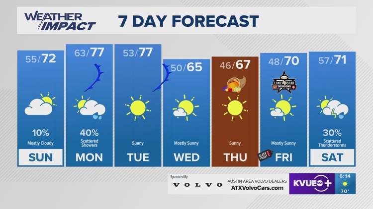 Forecast: More cloudy Sunday; Storm chances pop up again Monday