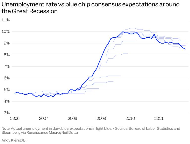 The 7 parts of the US economy that are already in a recession
