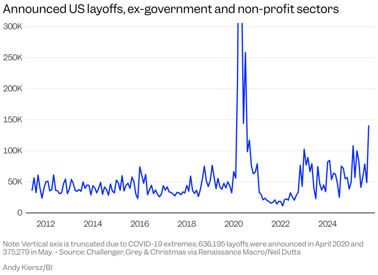 The 7 parts of the US economy that are already in a recession
