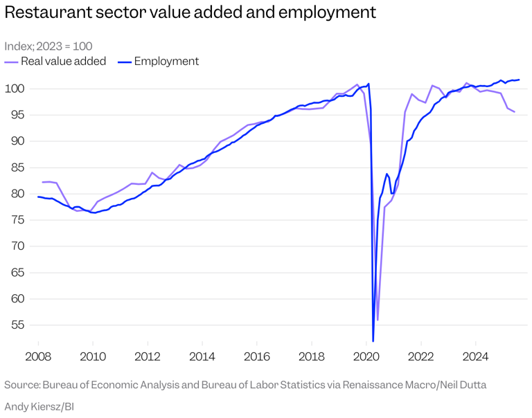 The 7 parts of the US economy that are already in a recession