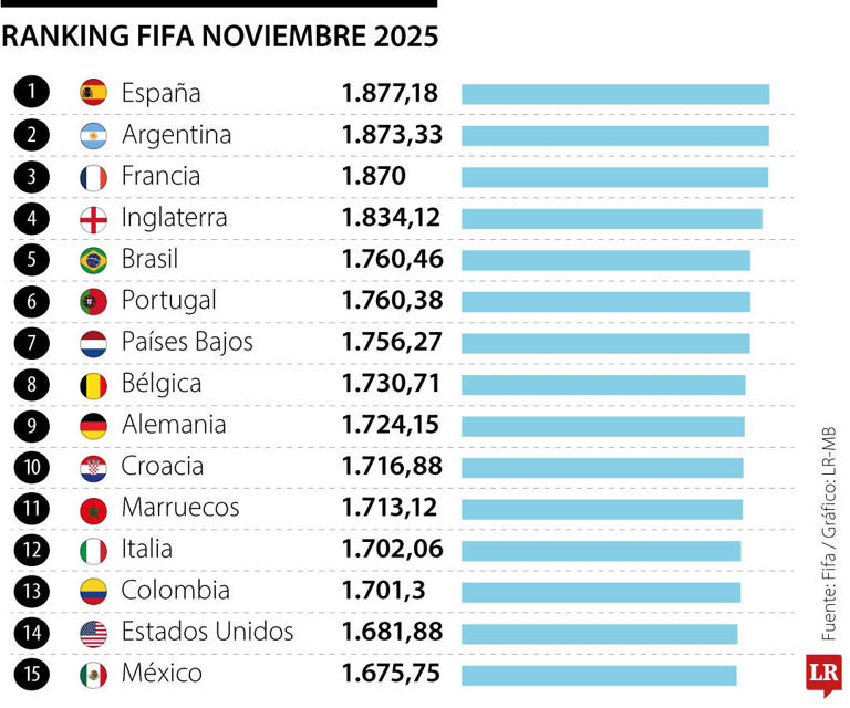 La Fifa actualizó su ranking previo al sorteo del Mundial 2026 que se ...