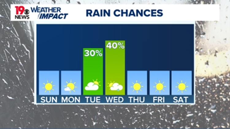 Warm and dry across Columbia and the Midlands today before mid-week ...