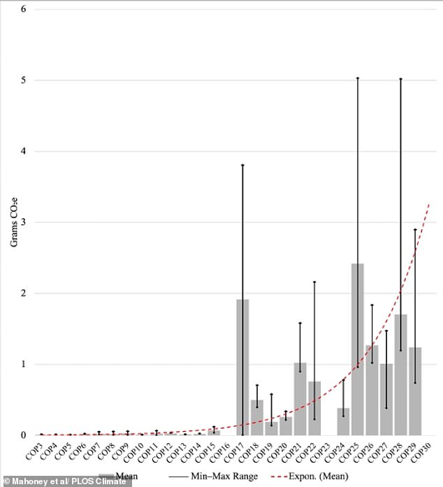 COP climate conference websites emit 10 TIMES more carbon than average ...