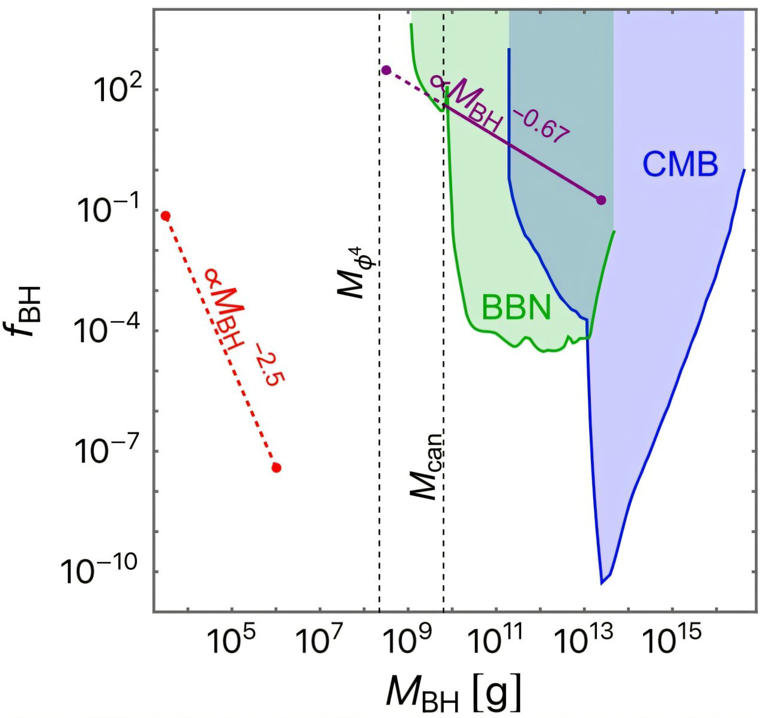 En el segundo posterior al Big Bang, las interacciones de partículas podrían haber creado agujeros negros, estrellas de bosones y estrellas caníbales.