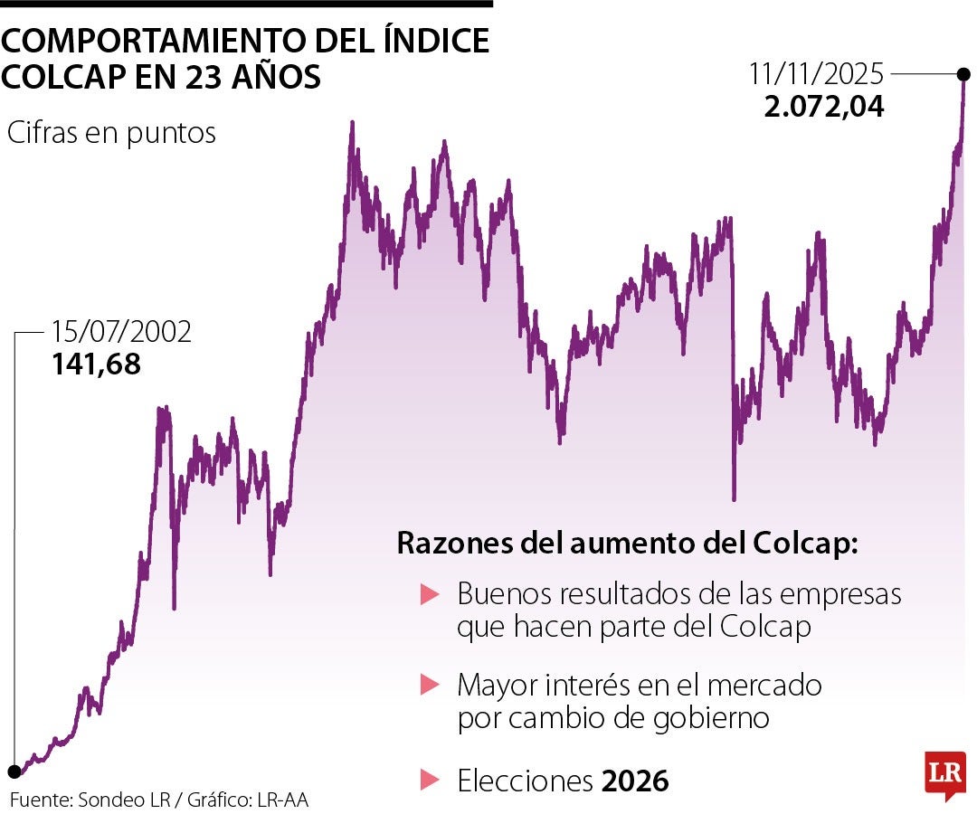 Tras superar los 2.000 puntos el Colcap se encuentra es su mejor ...