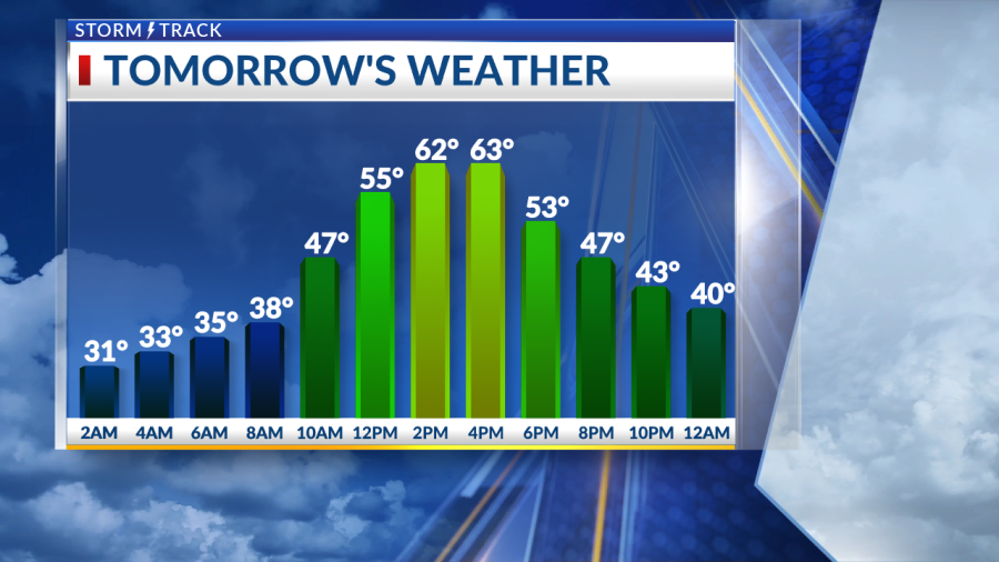A warming trend begins Tuesday with lots of sunshine expected this week