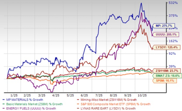 MP Stock Gains 13% Post Q3 Earnings Beat: Time to Buy, Sell or Hold?