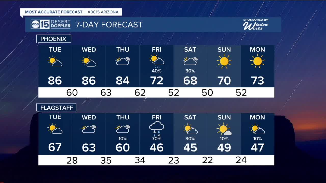 Warm temperatures for Tuesday before chance of rain