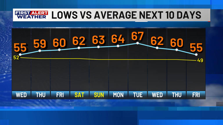 First Alert Forecast: Cold start to our Tuesday, but a big warming ...